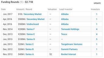 出海有捷徑 克隆工廠 rocket internet和它的全球電商版圖 互聯網銷售